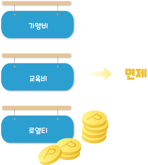 가맹비, 교육비, 로열티 면제
